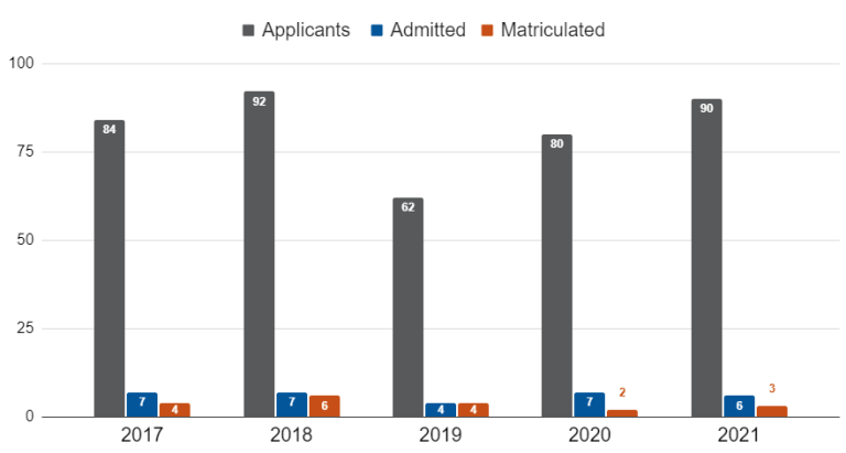 duke phd statistics admission