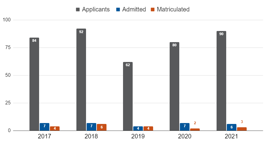 Bar Chart of Table 2: PhD Admissions